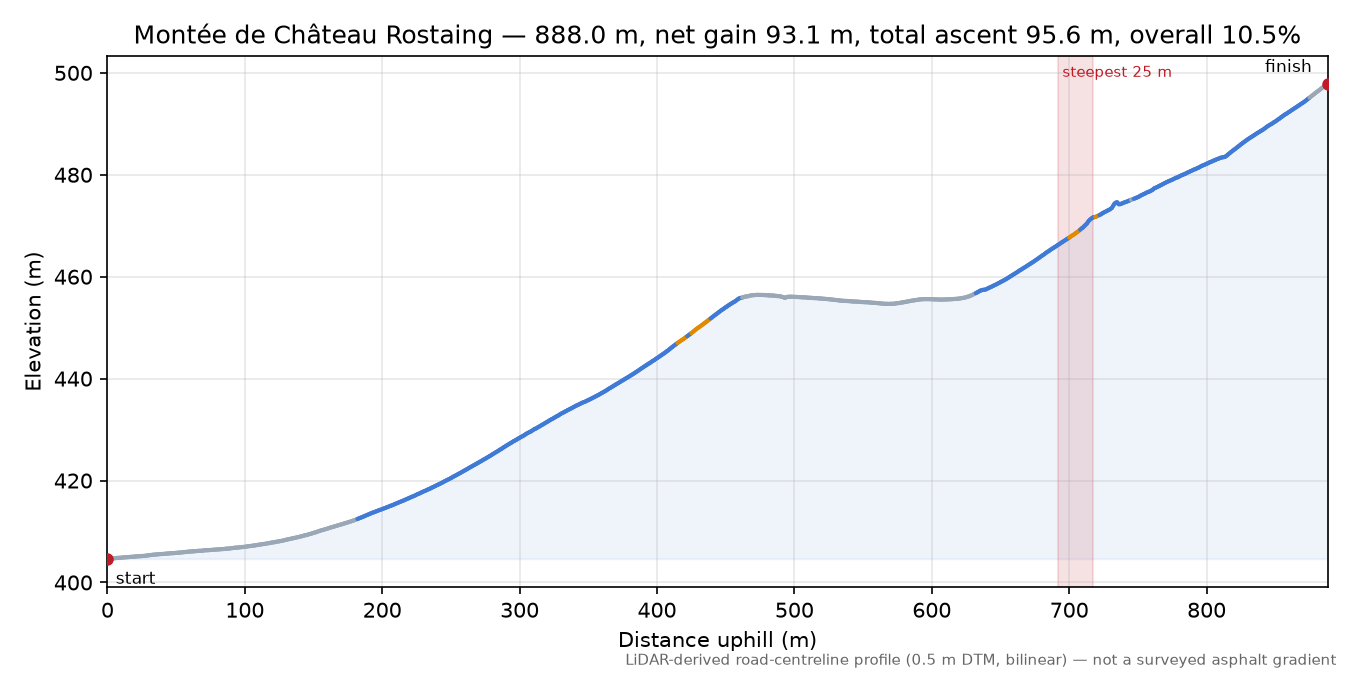 Montée de Château Rostaing elevation profile