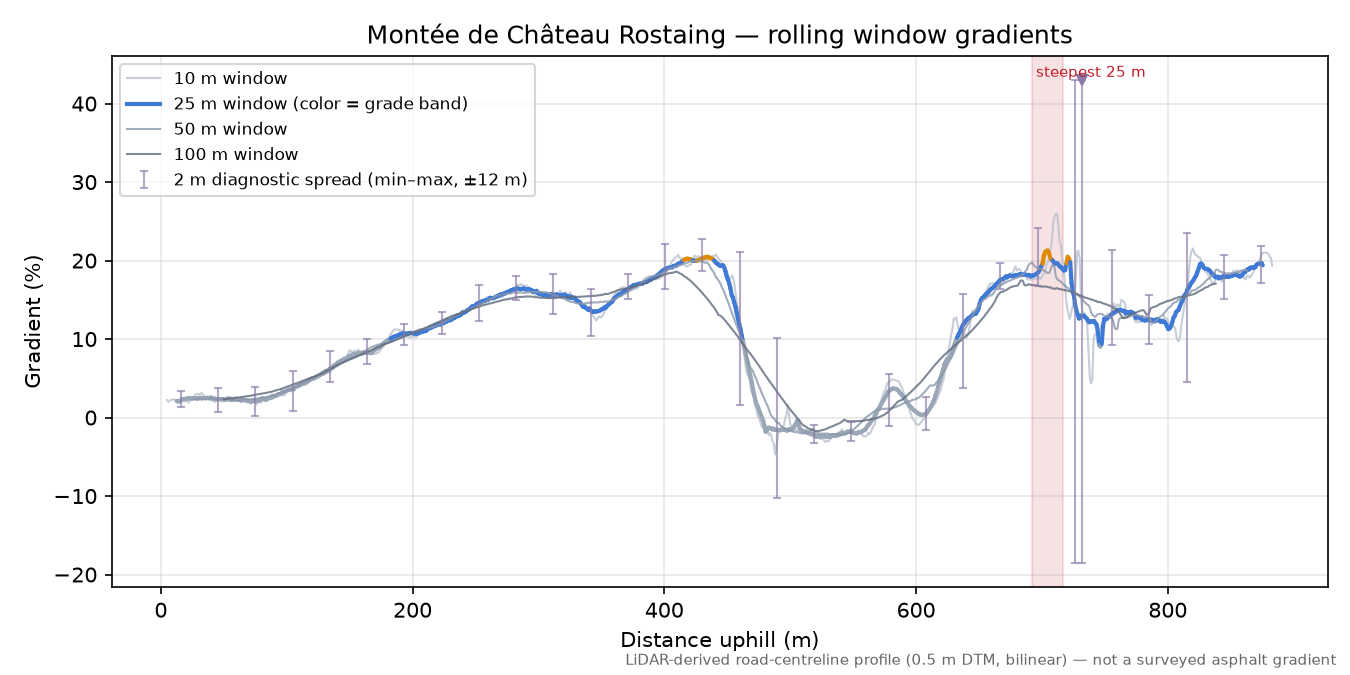 Montée de Château Rostaing rolling gradient profile