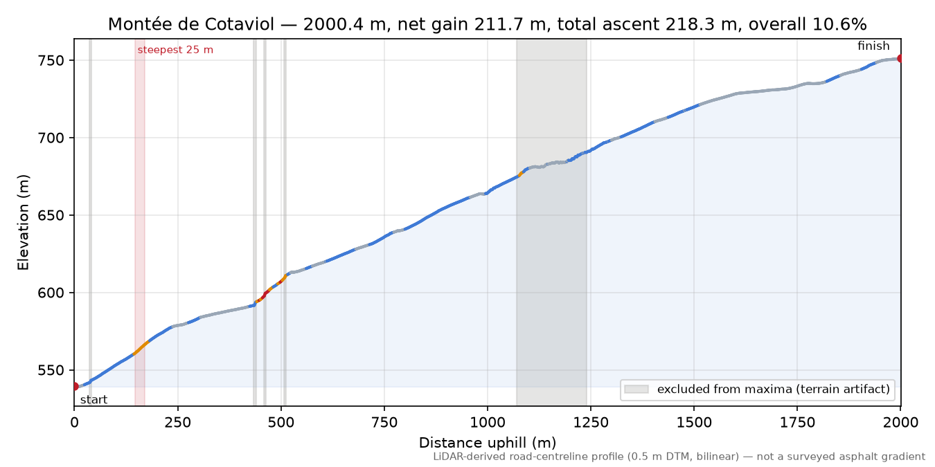 Montée de Cotaviol elevation profile