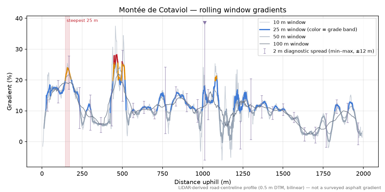 Montée de Cotaviol rolling gradient profile