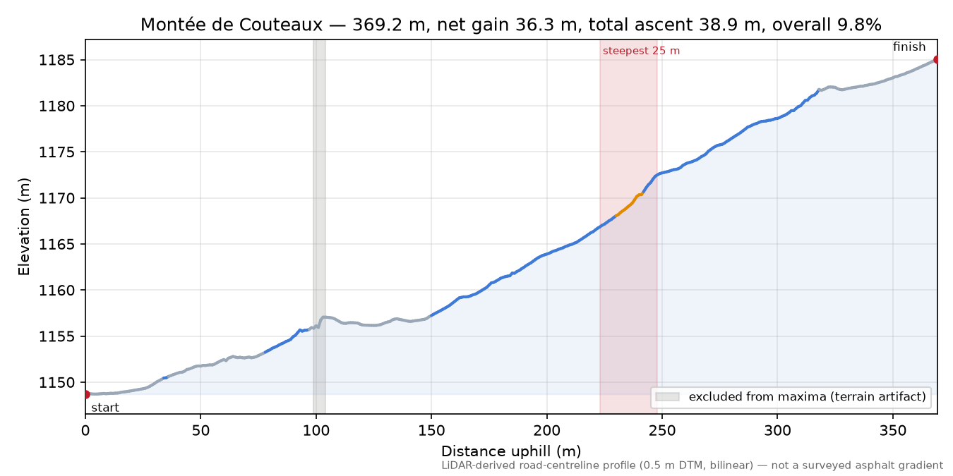 Montée de Couteaux elevation profile