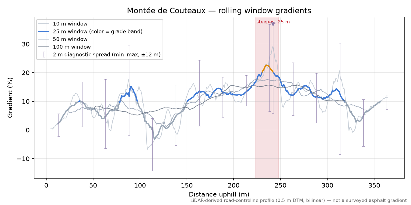 Montée de Couteaux rolling gradient profile