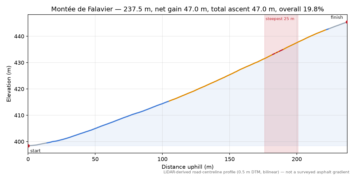 Montée de Falavier elevation profile