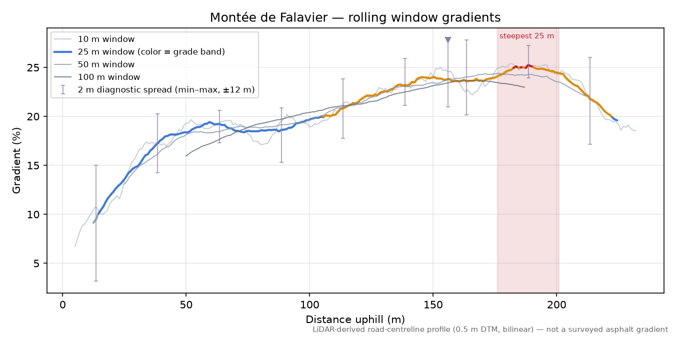 Montée de Falavier rolling gradient profile