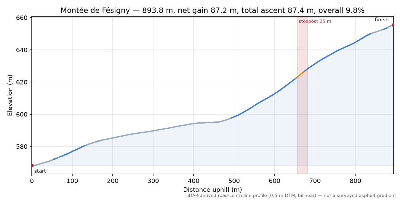 Montée de Fésigny elevation profile