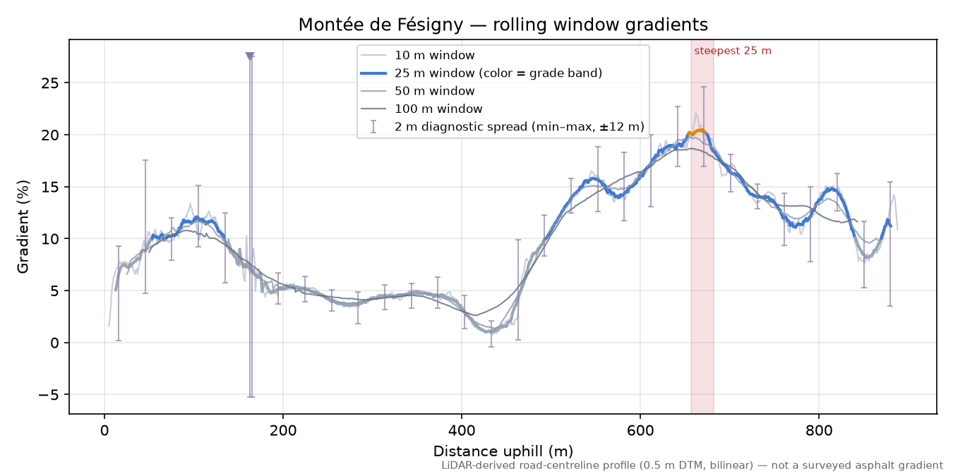 Montée de Fésigny rolling gradient profile