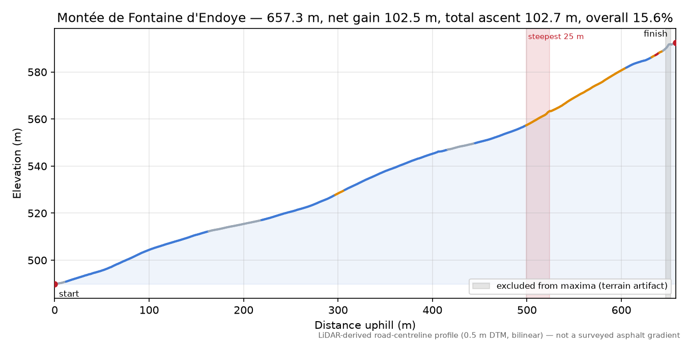 Montée de Fontaine d'Endoye elevation profile