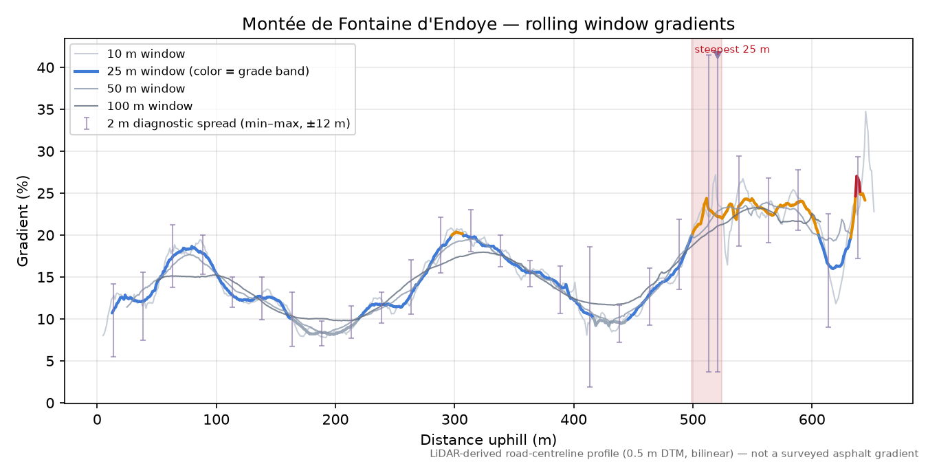 Montée de Fontaine d'Endoye rolling gradient profile