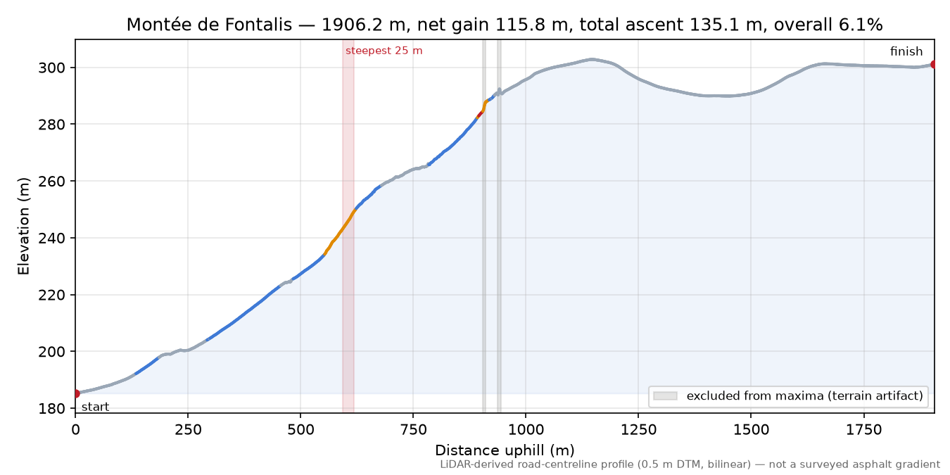 Montée de Fontalis elevation profile