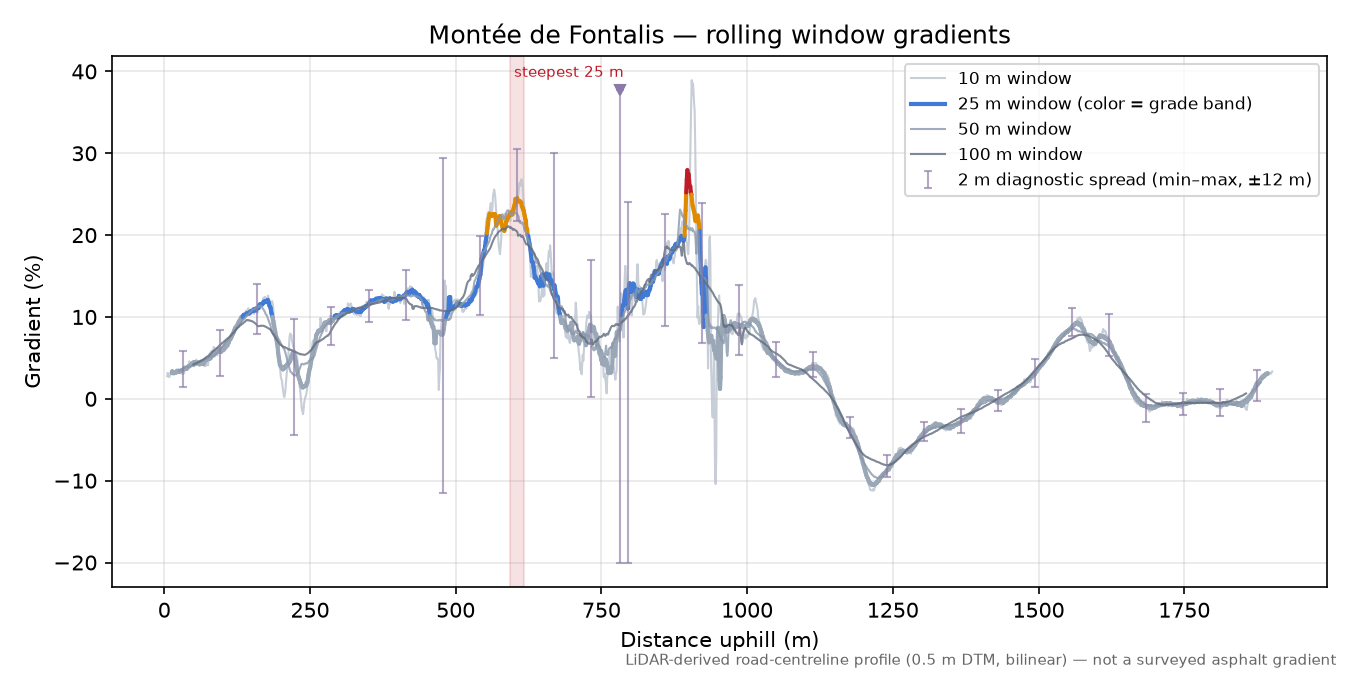 Montée de Fontalis rolling gradient profile