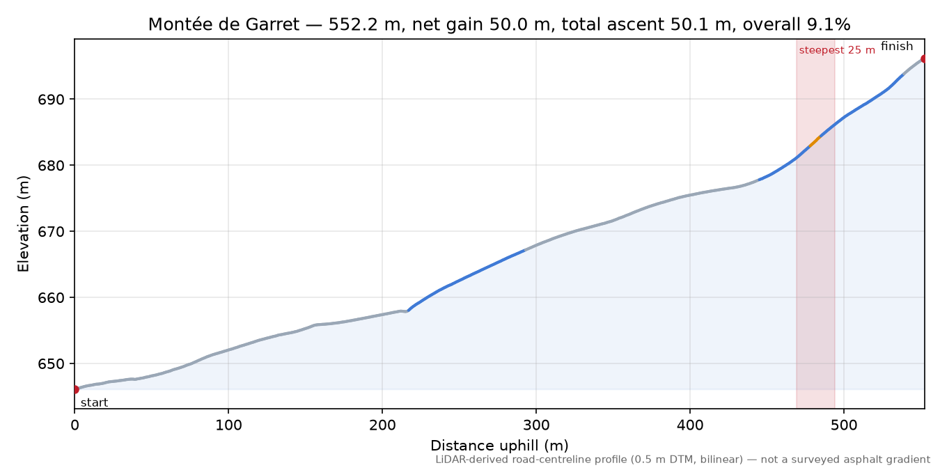 Montée de Garret elevation profile