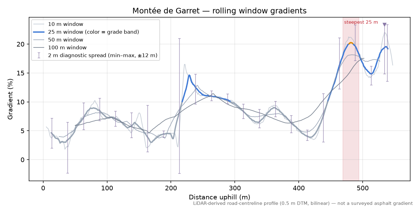 Montée de Garret rolling gradient profile