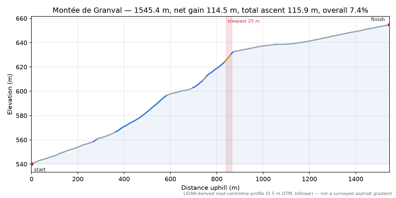 Montée de Granval elevation profile