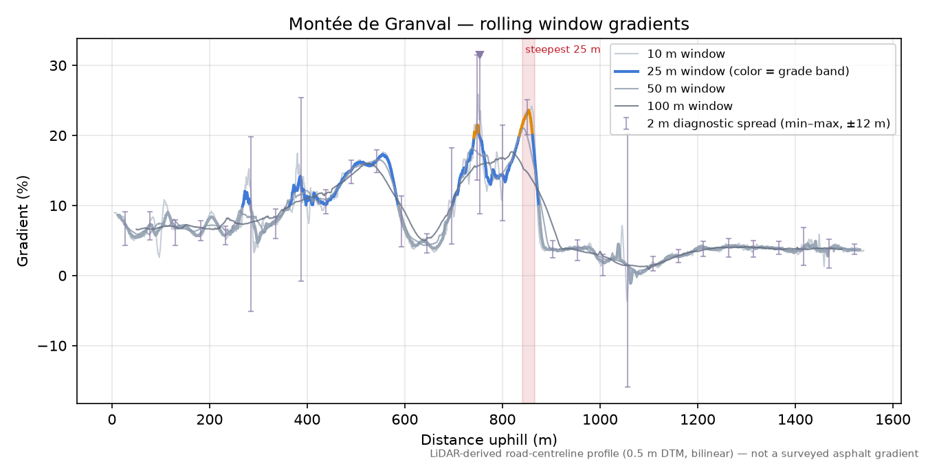 Montée de Granval rolling gradient profile