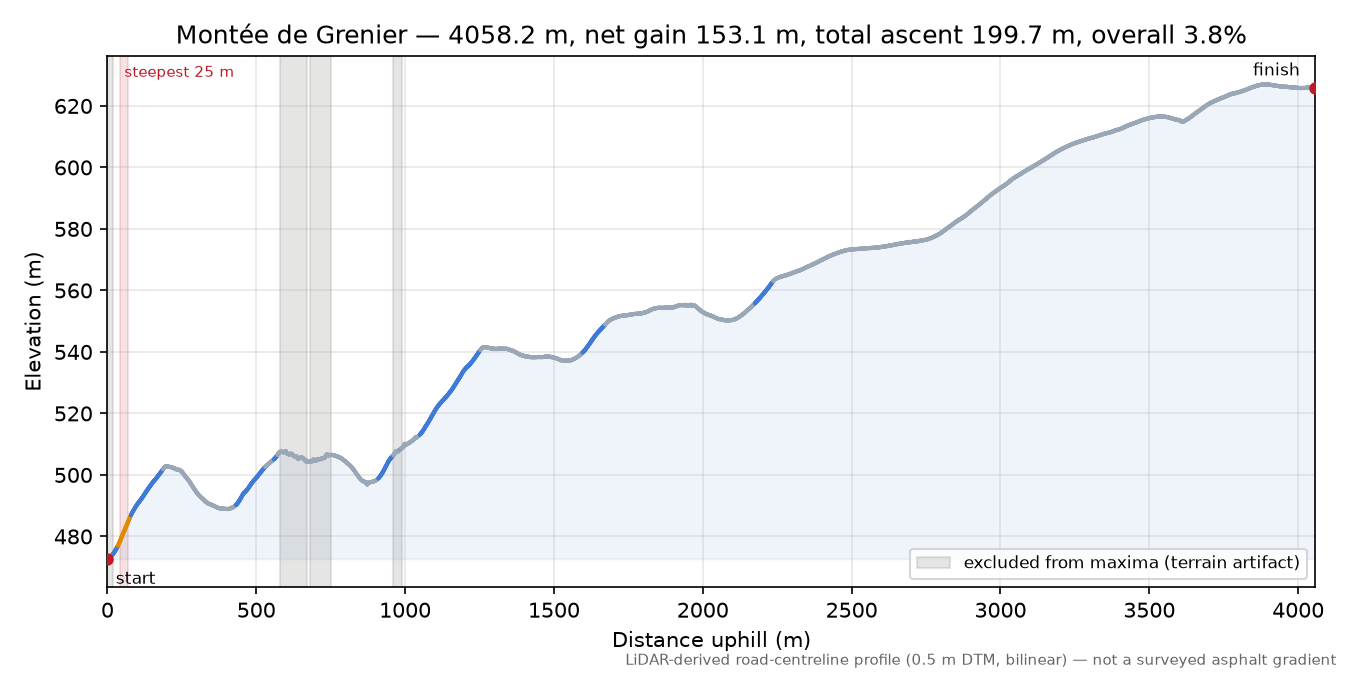Montée de Grenier elevation profile