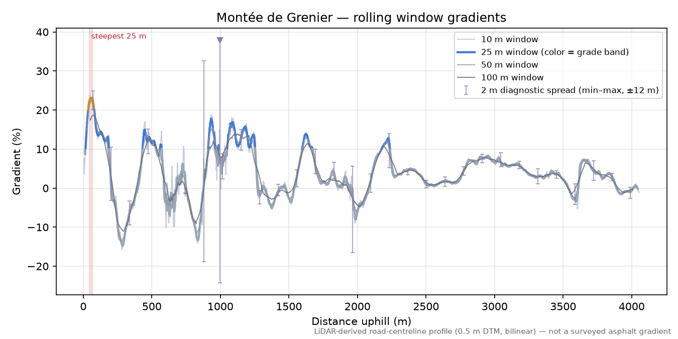 Montée de Grenier rolling gradient profile