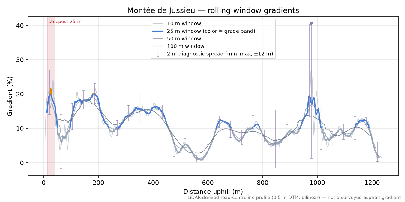 Montée de Jussieu rolling gradient profile