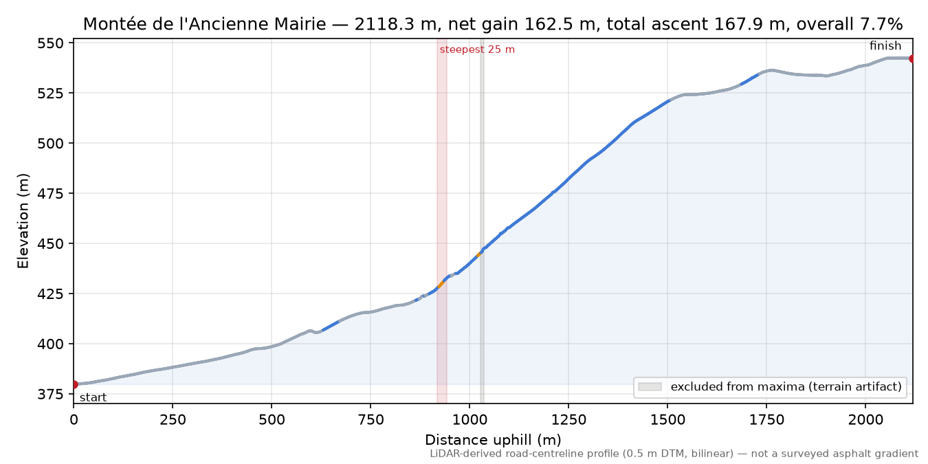 Montée de l'Ancienne Mairie elevation profile