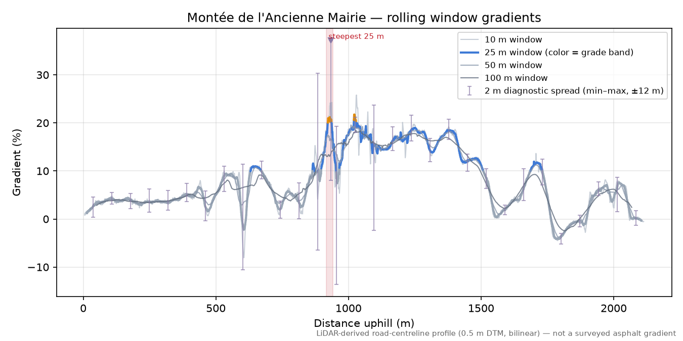 Montée de l'Ancienne Mairie rolling gradient profile