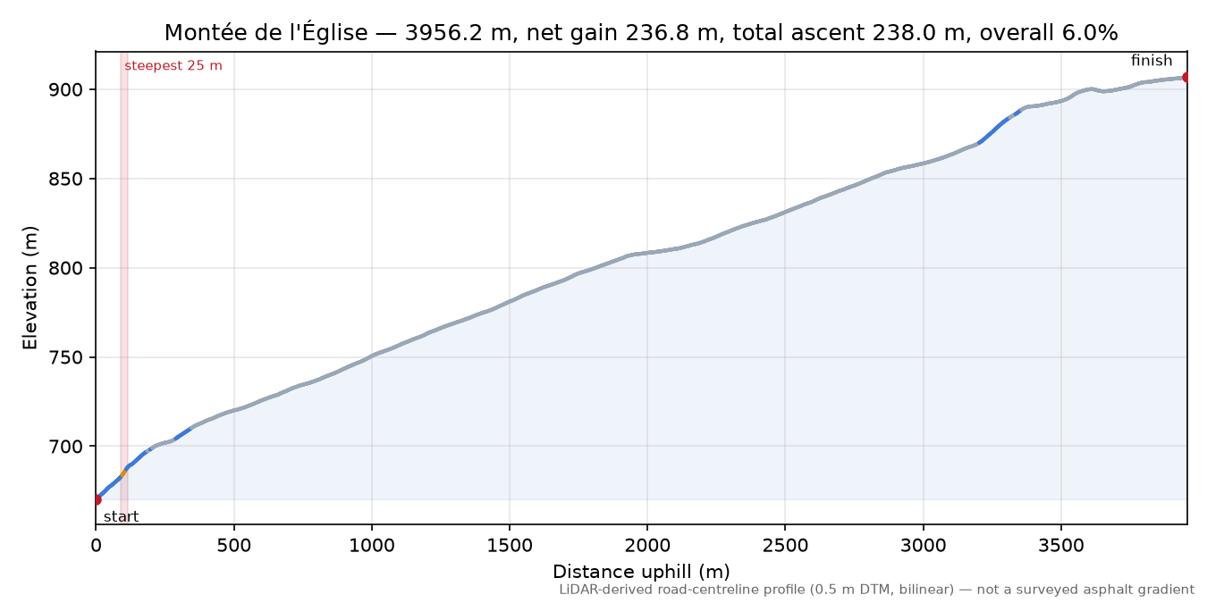 Montée de l'Église elevation profile