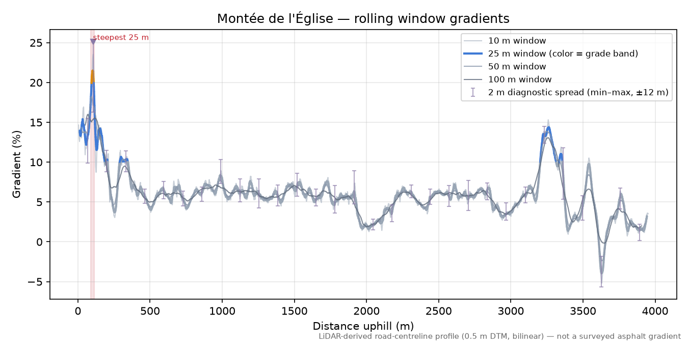 Montée de l'Église rolling gradient profile