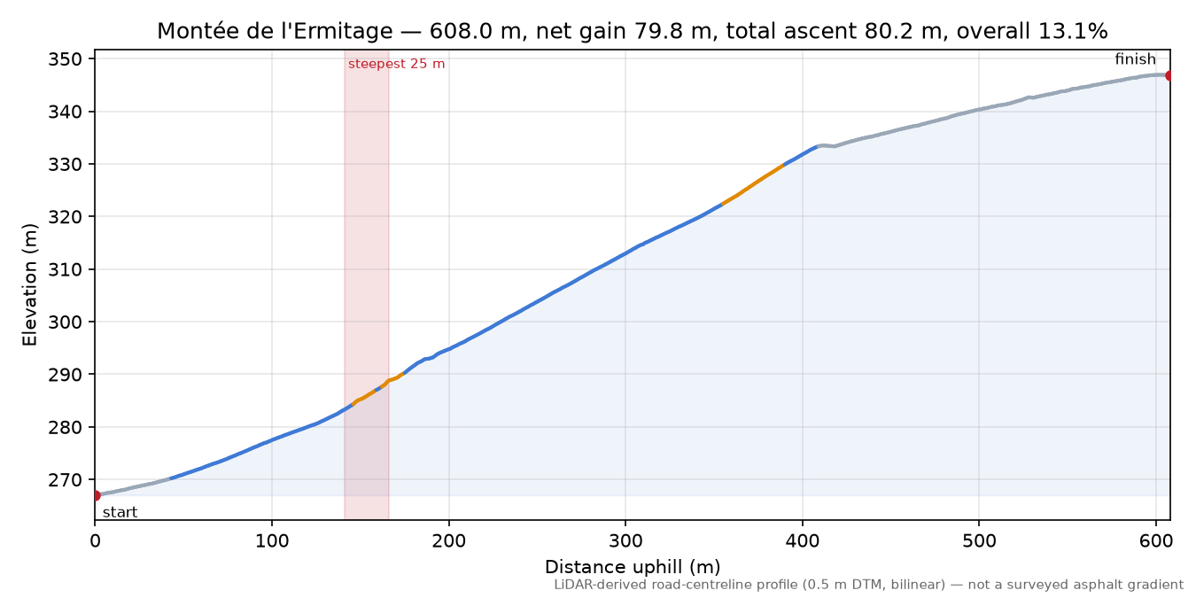 Montée de l'Ermitage elevation profile