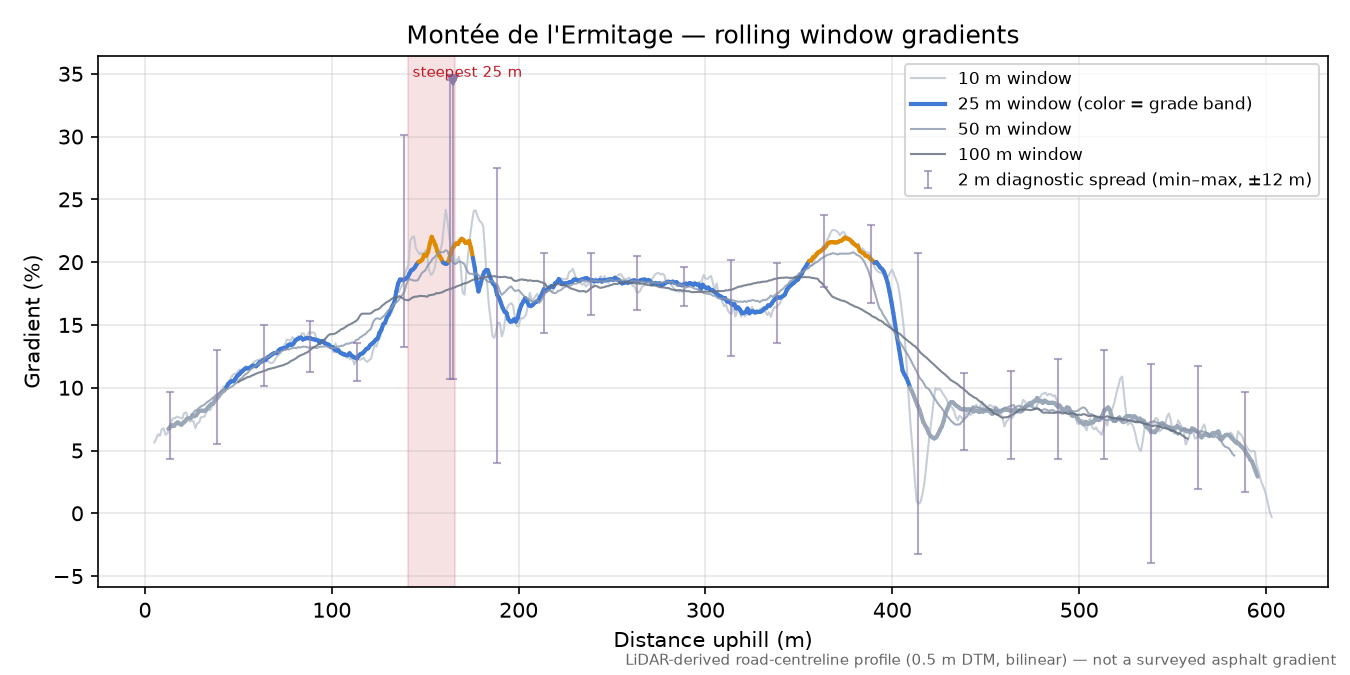 Montée de l'Ermitage rolling gradient profile