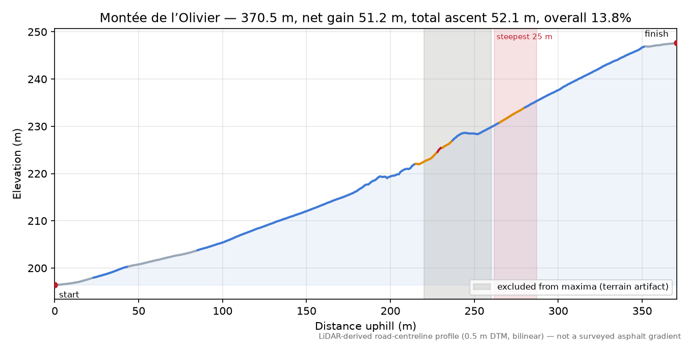 Montée de l’Olivier elevation profile