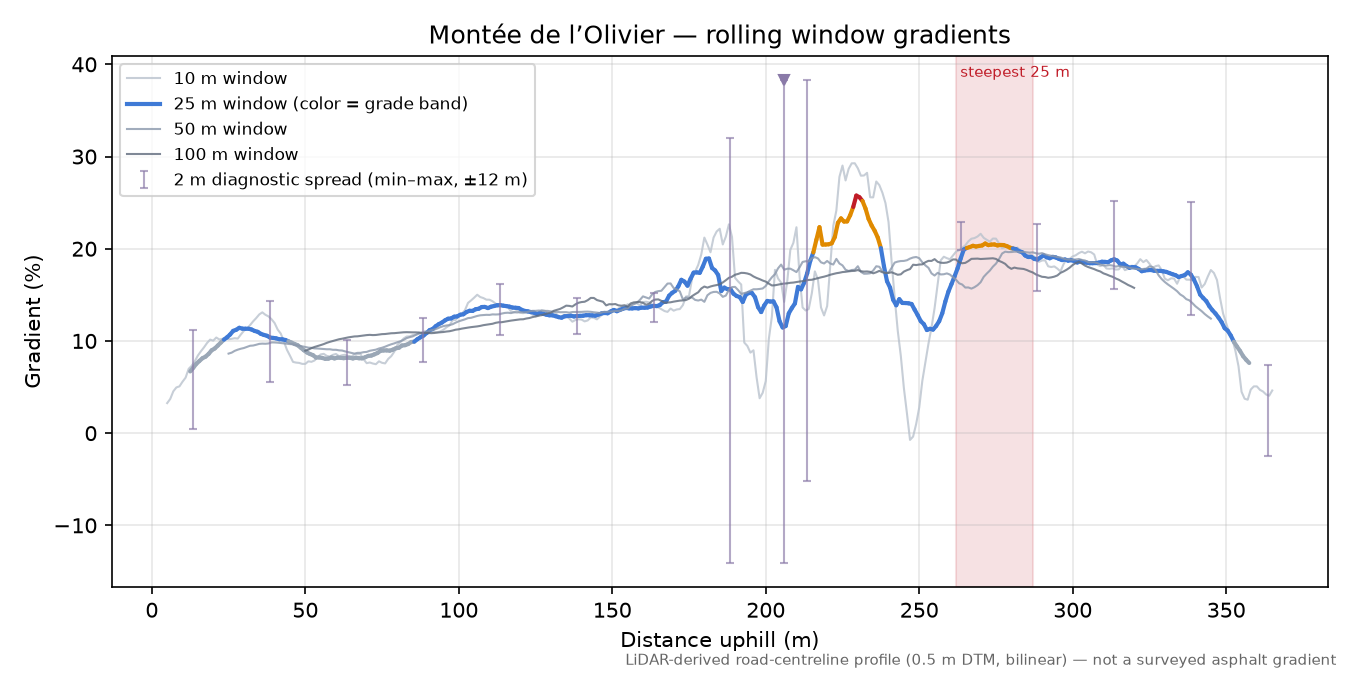 Montée de l’Olivier rolling gradient profile