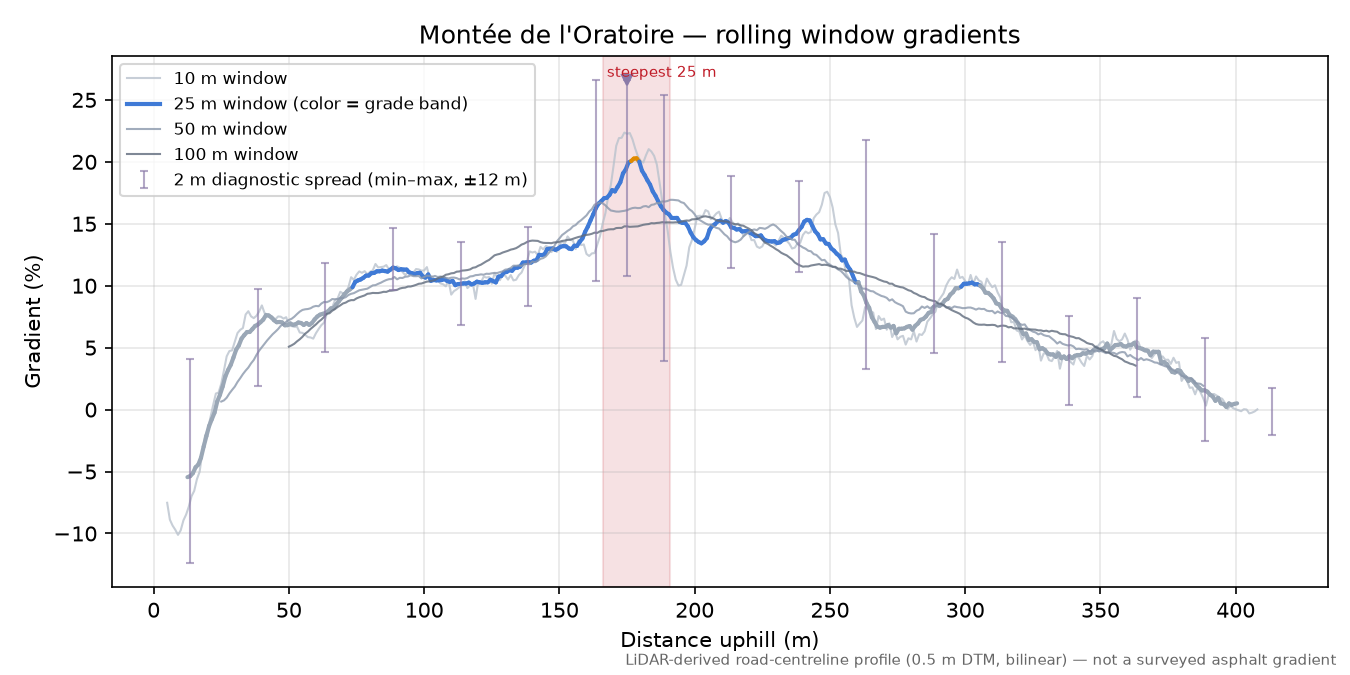 Montée de l'Oratoire rolling gradient profile