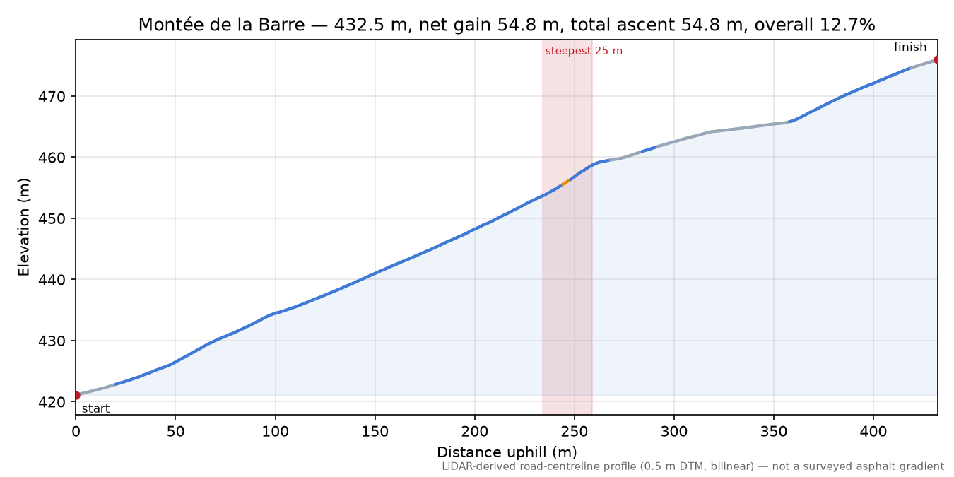 Montée de la Barre elevation profile