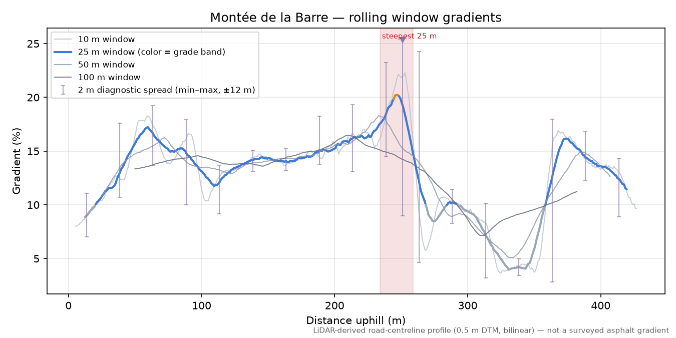 Montée de la Barre rolling gradient profile