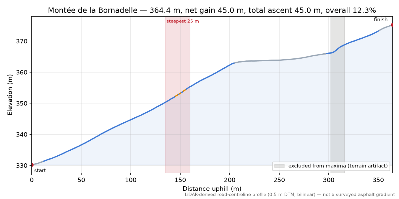 Montée de la Bornadelle elevation profile