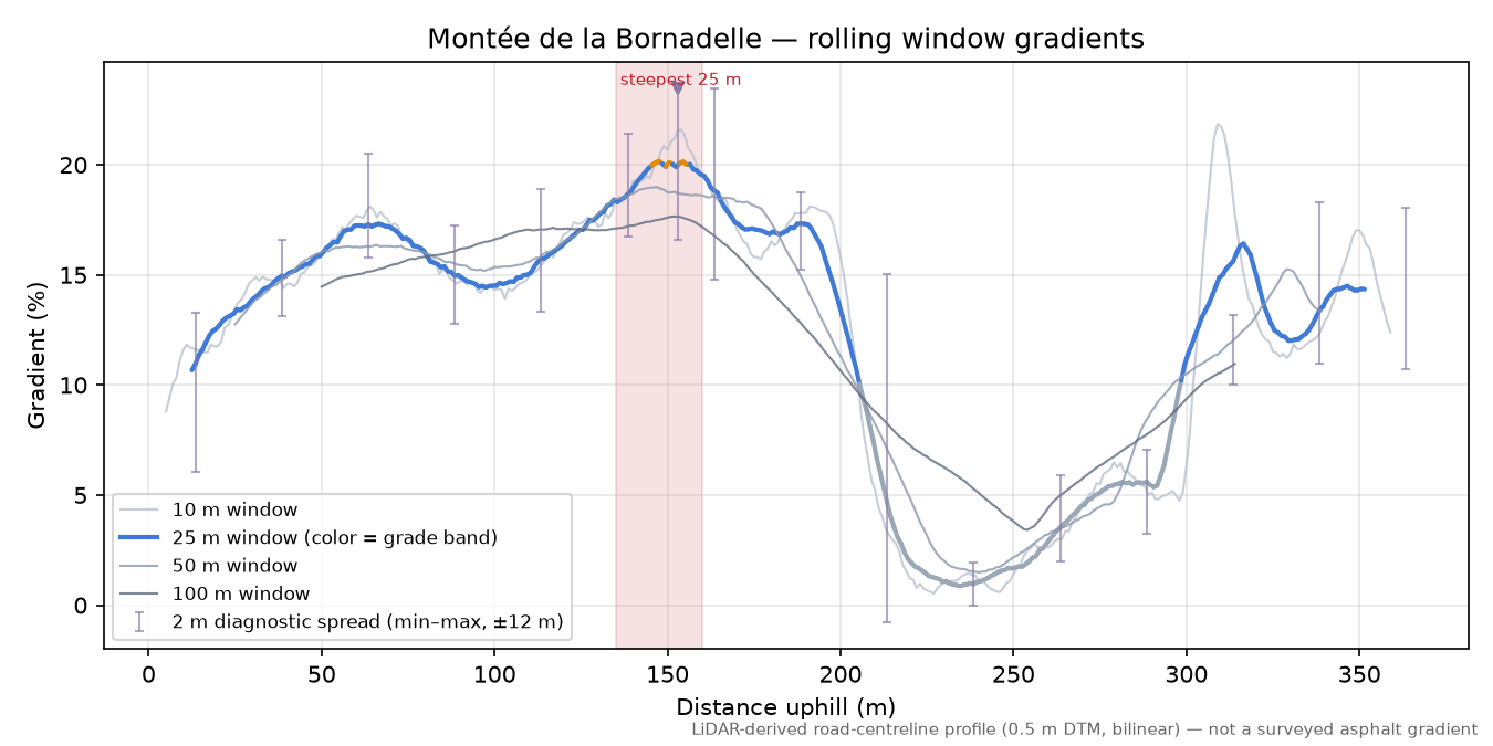 Montée de la Bornadelle rolling gradient profile