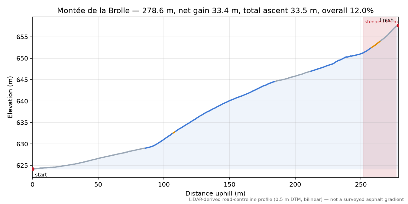 Montée de la Brolle elevation profile