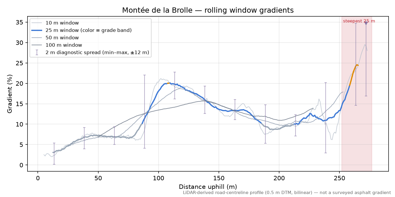 Montée de la Brolle rolling gradient profile