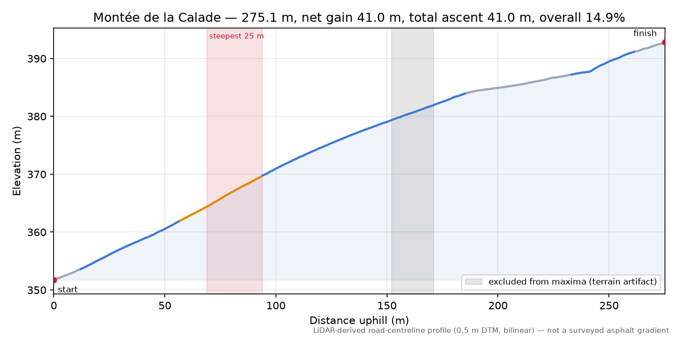 Montée de la Calade elevation profile
