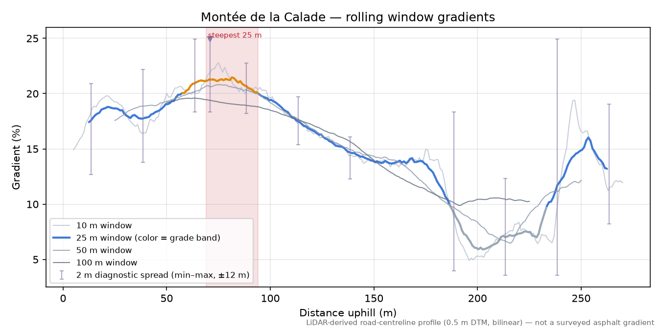 Montée de la Calade rolling gradient profile