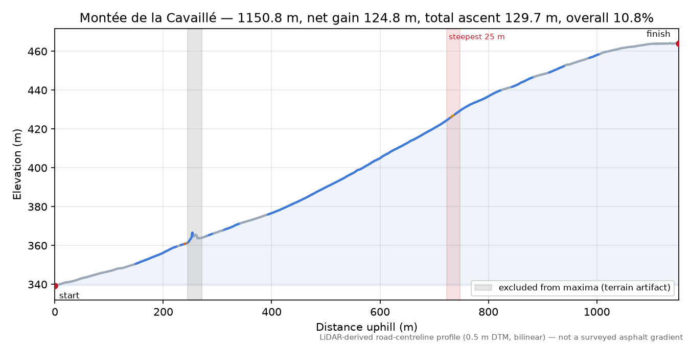 Montée de la Cavaillé elevation profile