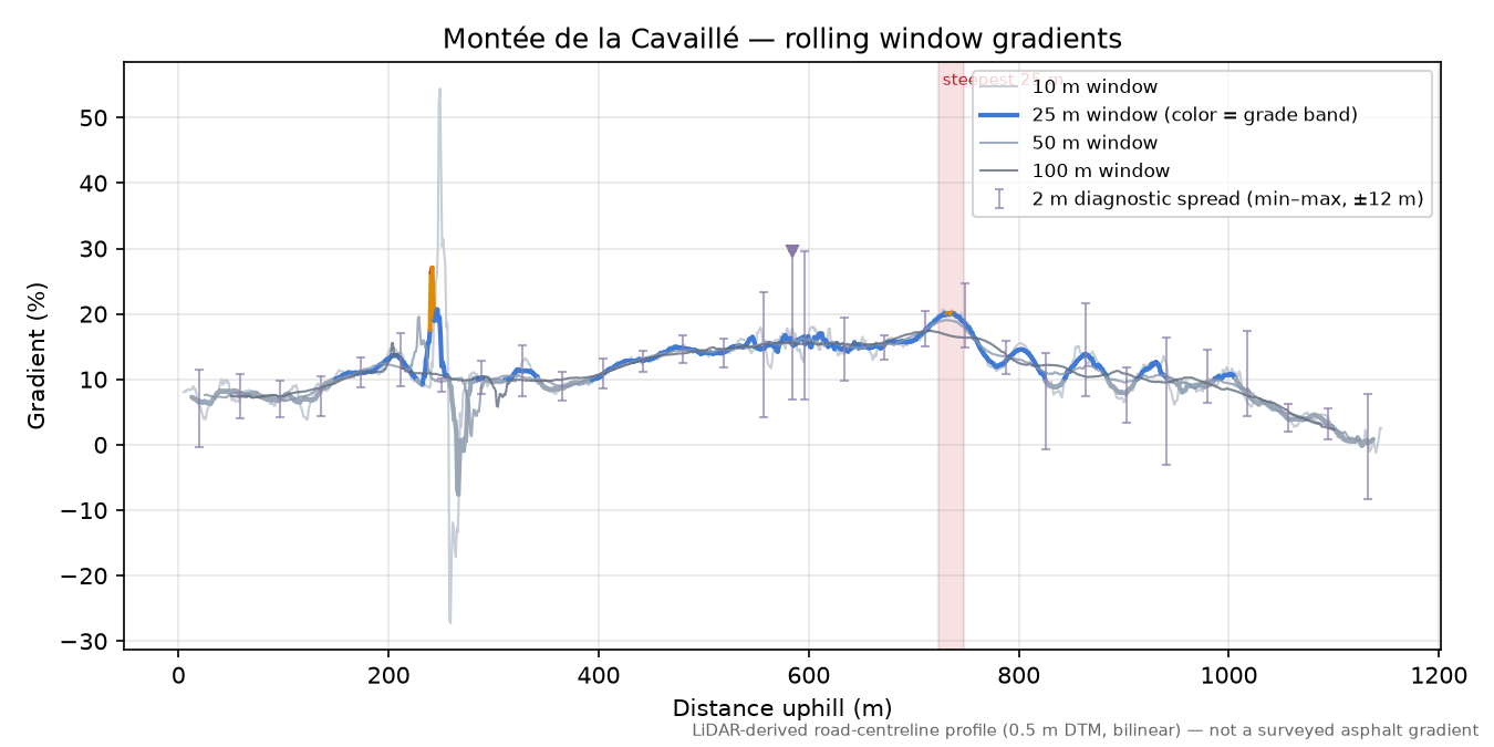 Montée de la Cavaillé rolling gradient profile