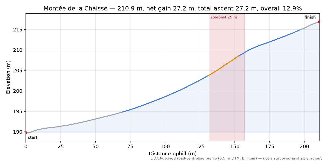 Montée de la Chaisse elevation profile