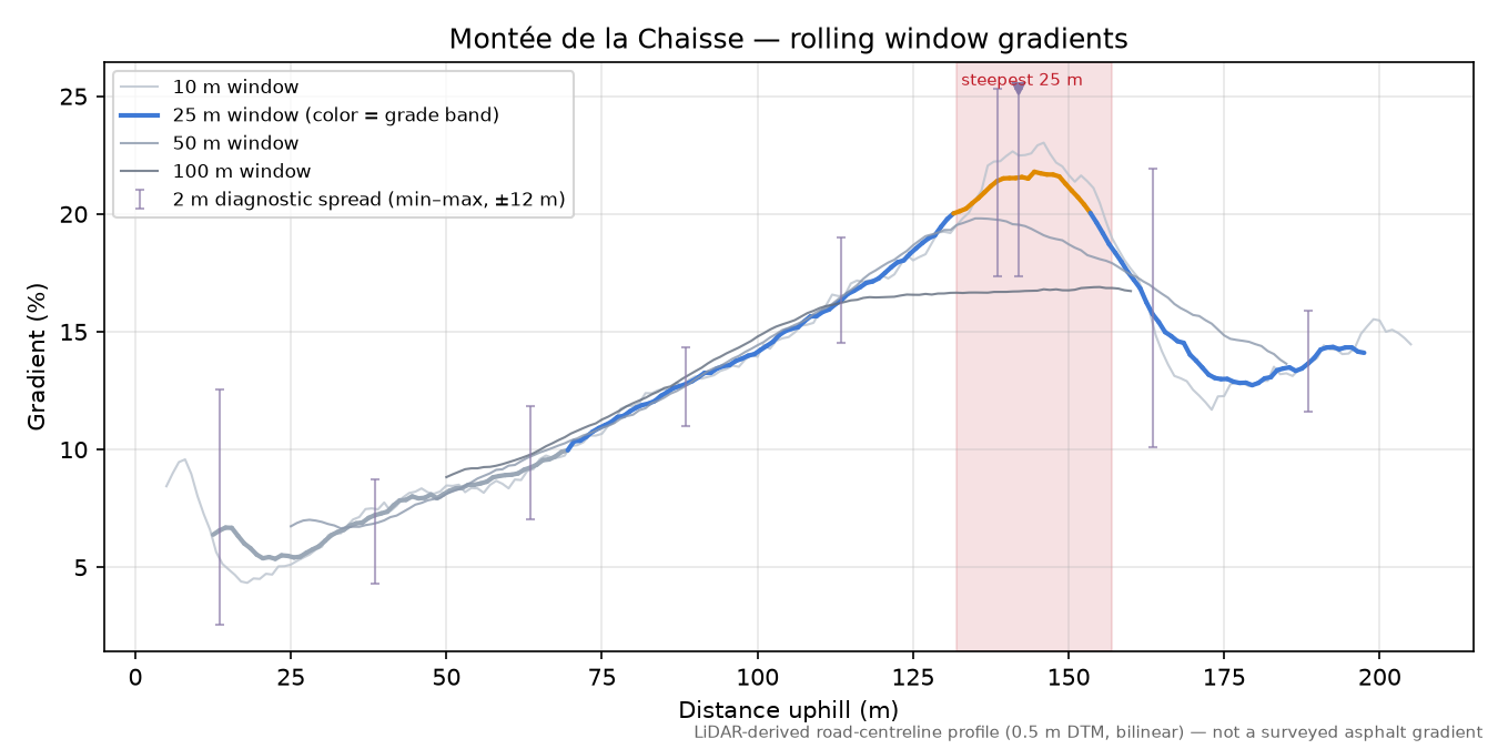 Montée de la Chaisse rolling gradient profile