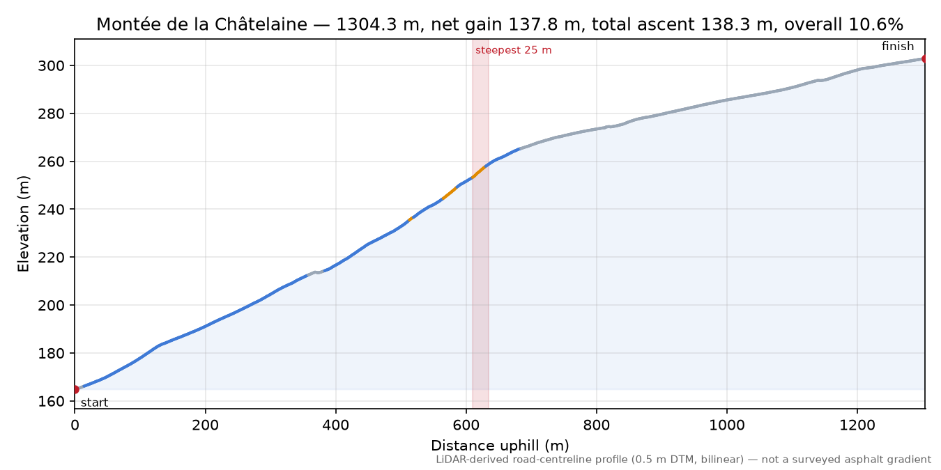 Montée de la Châtelaine elevation profile