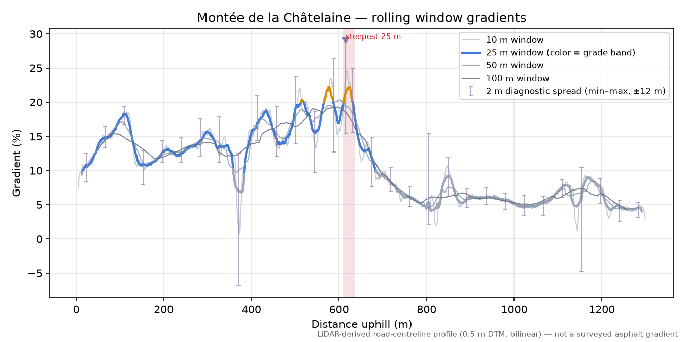 Montée de la Châtelaine rolling gradient profile