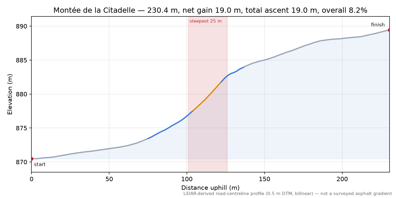Montée de la Citadelle elevation profile