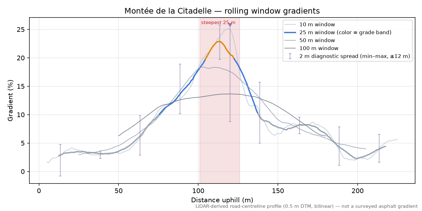 Montée de la Citadelle rolling gradient profile