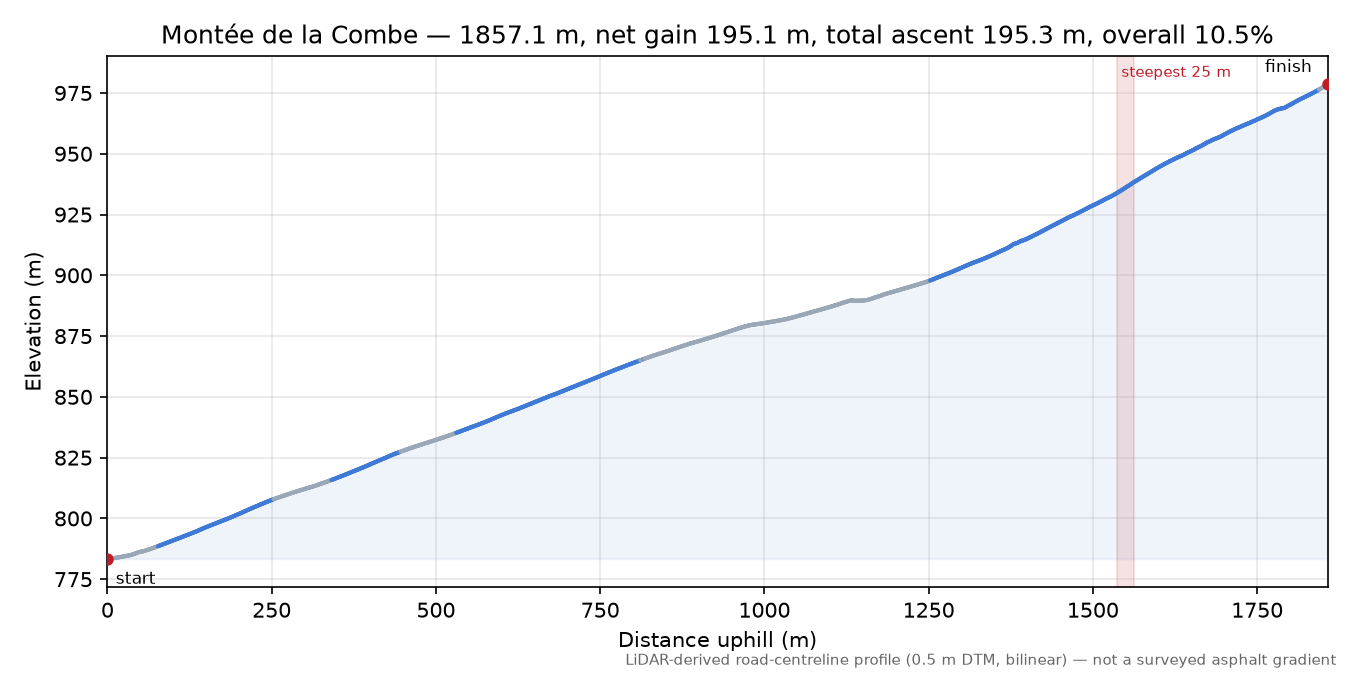 Montée de la Combe elevation profile