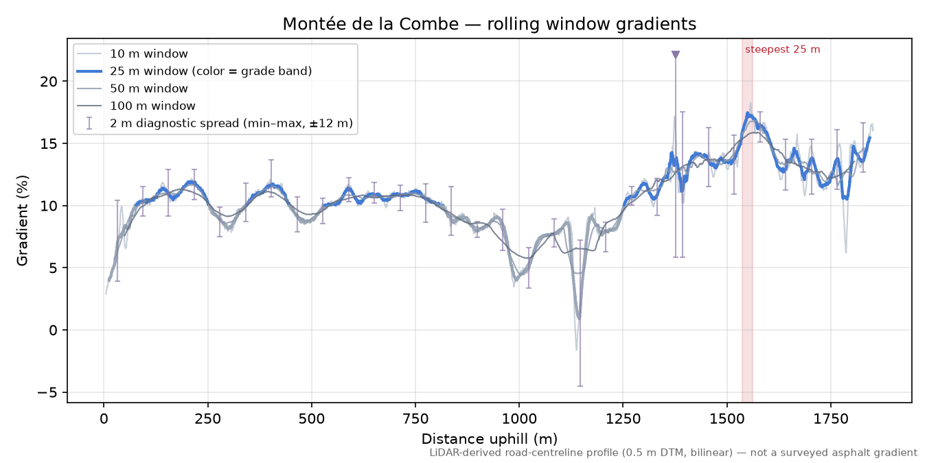 Montée de la Combe rolling gradient profile