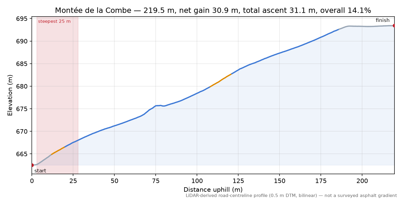Montée de la Combe elevation profile