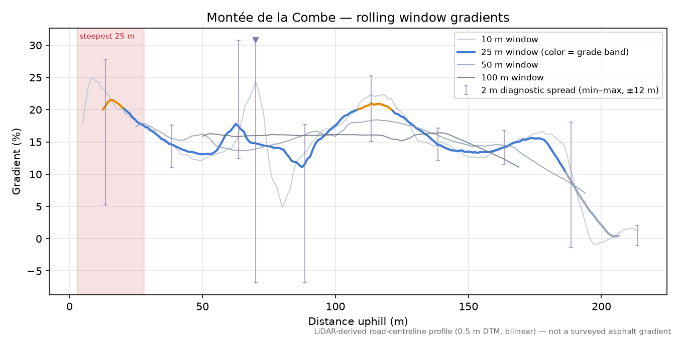 Montée de la Combe rolling gradient profile